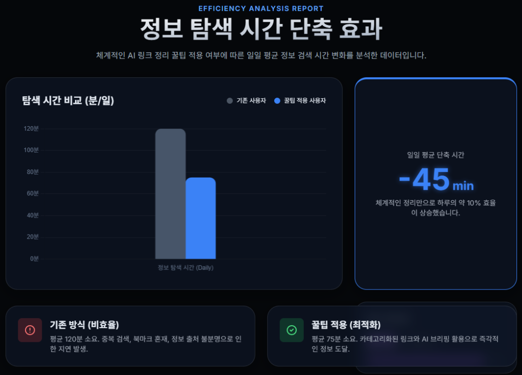 링크모음 활용 전후 정보 탐색 시간 감소 비교