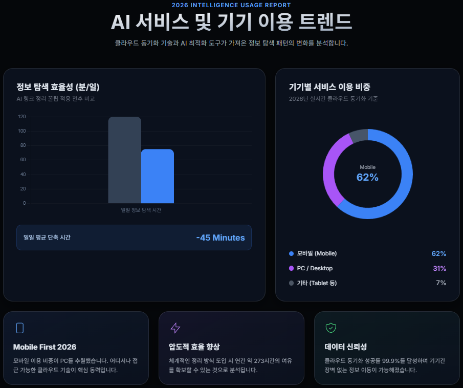 기기별 링크모음 서비스 이용 비중