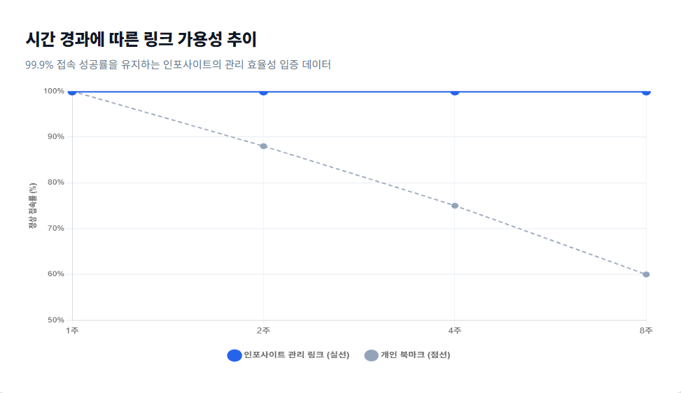 시간 경과에 따른 링크 가용성 추이