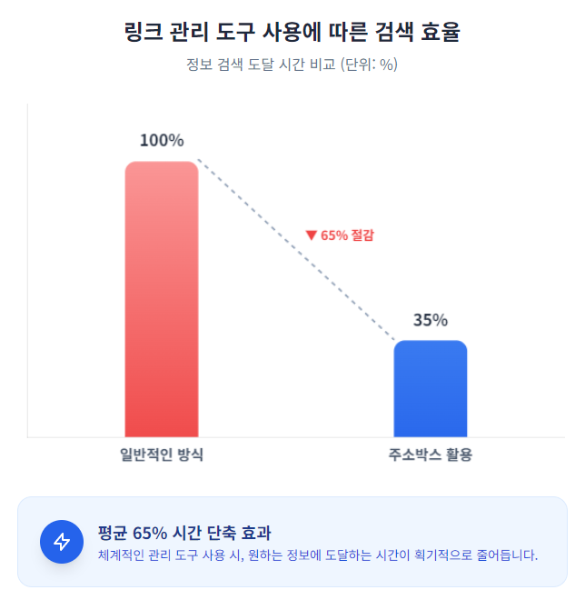 링크 관리 도구 사용에 따른 검색 효율
