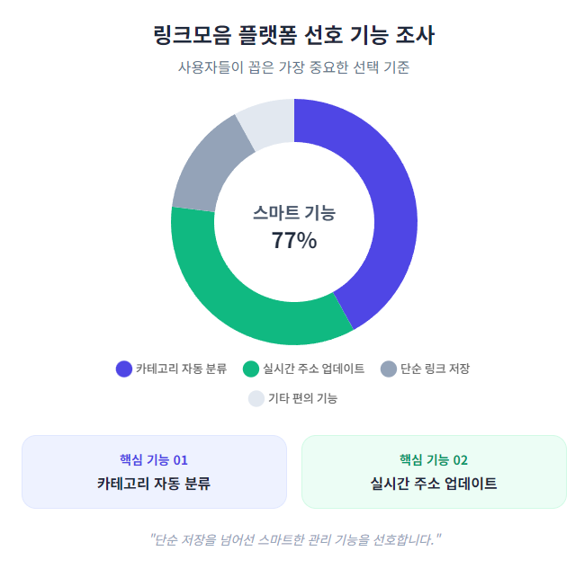 링크모음 플랫폼 선호 기능 조사