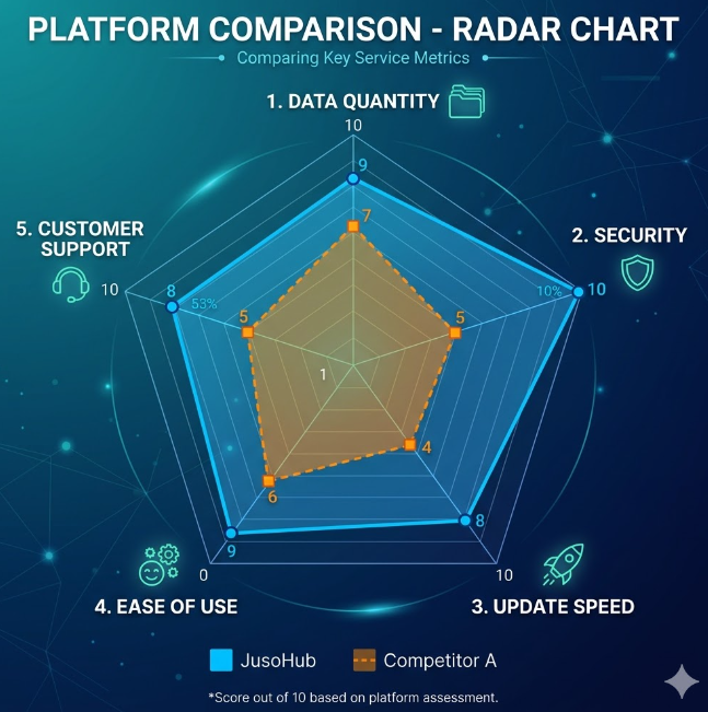 플랫폼 비교 레이더 차트