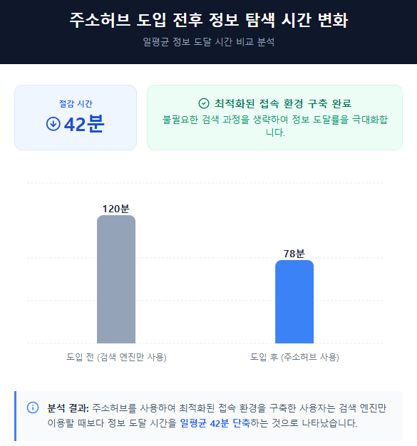 주소허브 도입 전후 일일 정보 탐색 시간 변화
