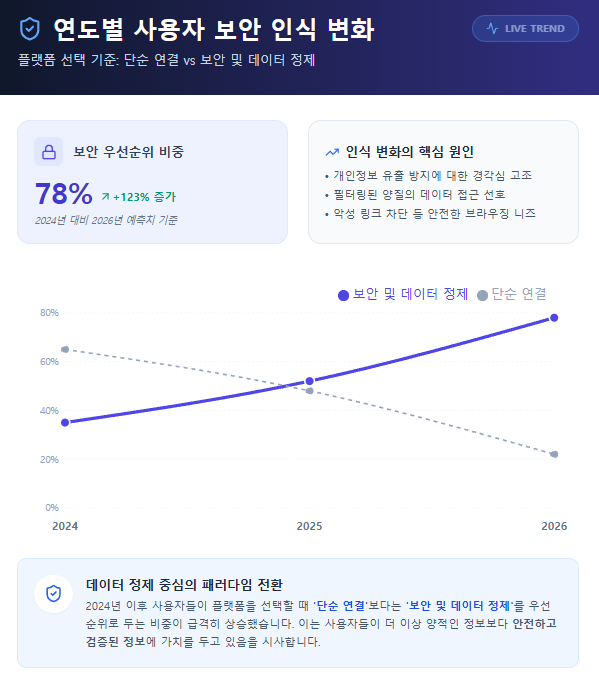 연도별 링크모음 서비스 사용자 보안 인식 변화