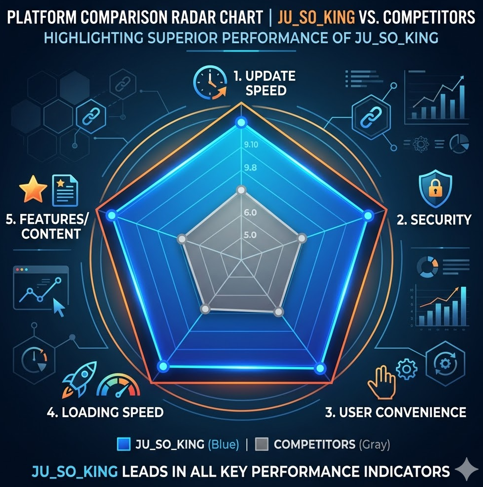 업데이트 속도, 보안성, 사용자 편의성, 로딩 속도 등 5가지 지표에서 주소킹이 타사 대비 높은 성취도를 기록하고 있음을 보여주는 차트.