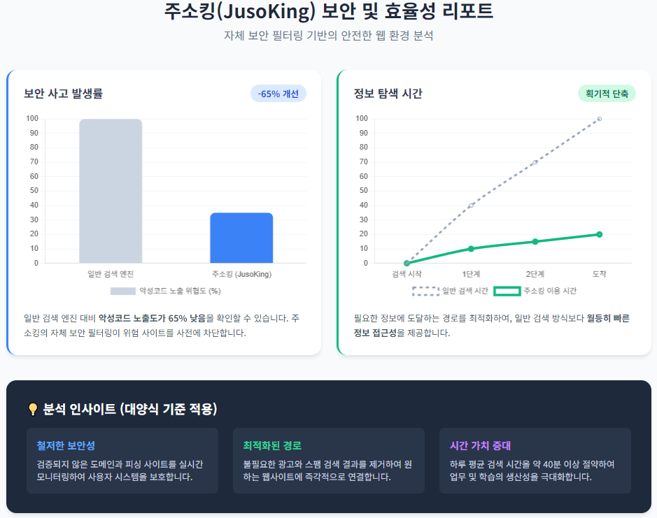 주소킹 이용 시 보안 사고 발생률 및 정보 탐색 시간 감소 추이
