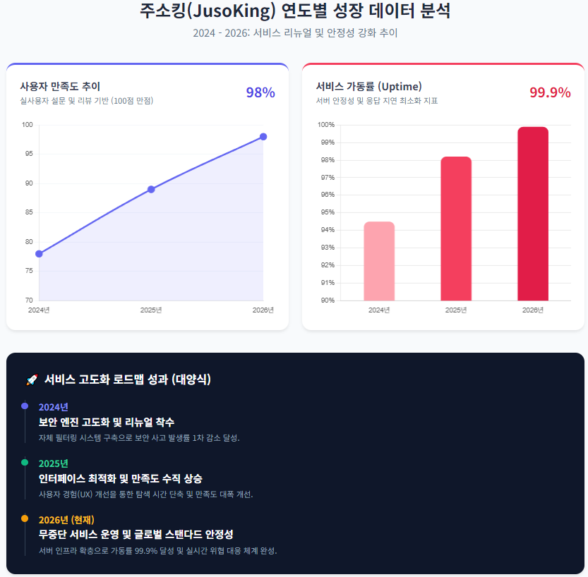 연도별 주소킹 사용자 만족도 및 서비스 안정성 지표