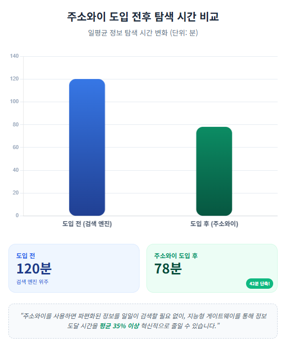 주소와이 도입 전후 일일 정보 탐색 시간 변화