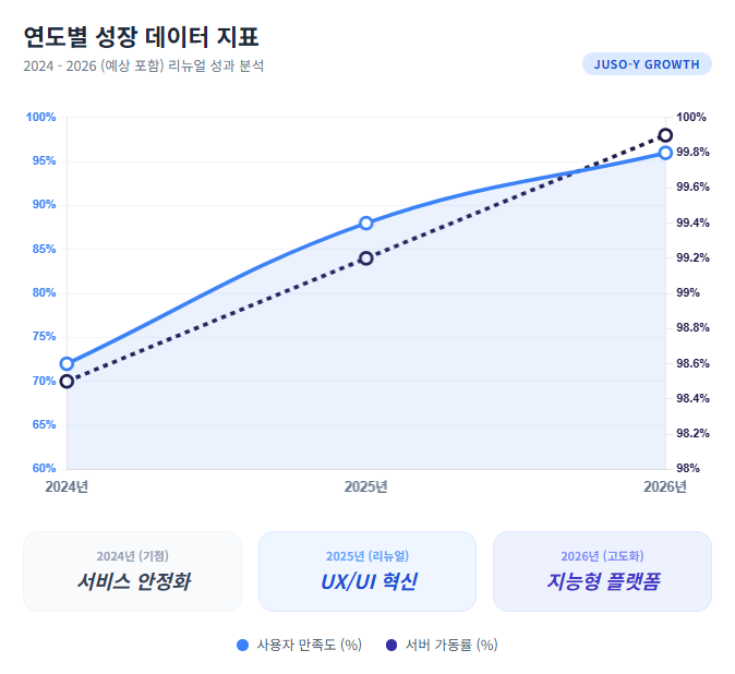 연도별 주소와이 사용자 만족도 및 서버 안정성 지표