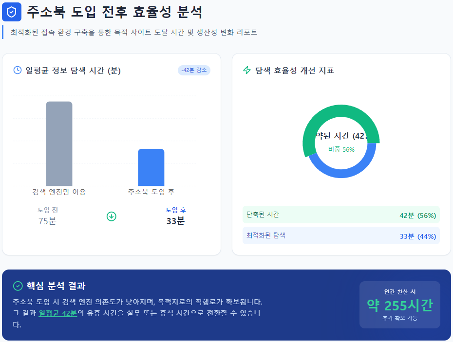 주소북 도입 전후 일일 정보 탐색 시간 및 효율성 변화