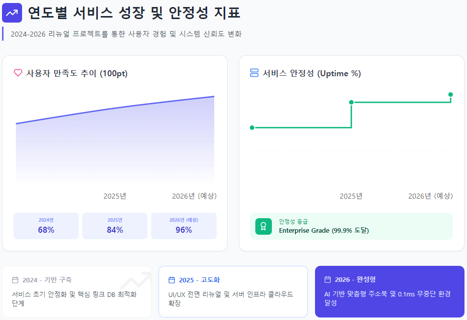 연도별 주소북 사용자 만족도 및 서비스 안정성 지표