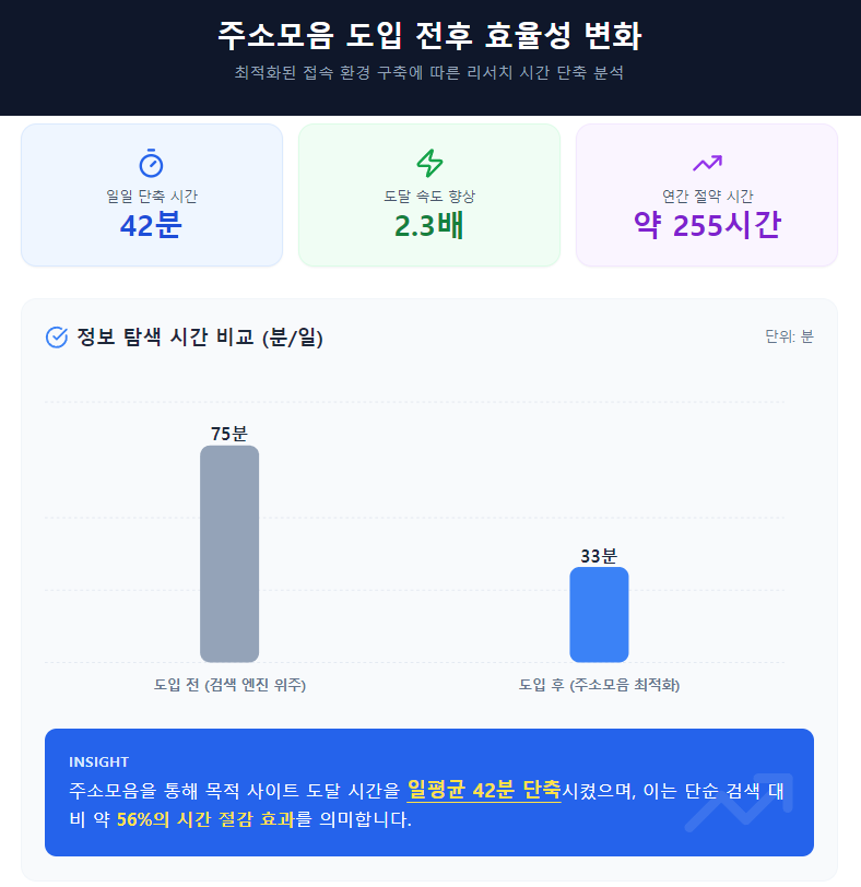 주소모음 도입 전후 일일 정보 탐색 시간 및 효율성 변화 주소모음 도입 전후 일일 정보 탐색 시간 및 효율성 변화