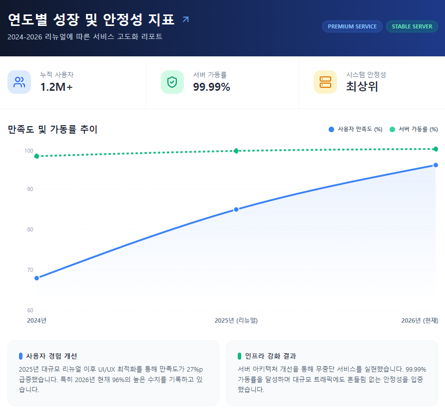 연도별 주소모음 사용자 만족도 및 서버 안정성 지표 연도별 주소모음 사용자 만족도 및 서버 안정성 지표