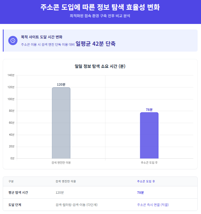 주소콘 도입 전후 일일 정보 탐색 시간 및 효율성 변화 주소콘 도입 전후 일일 정보 탐색 시간 및 효율성 변화