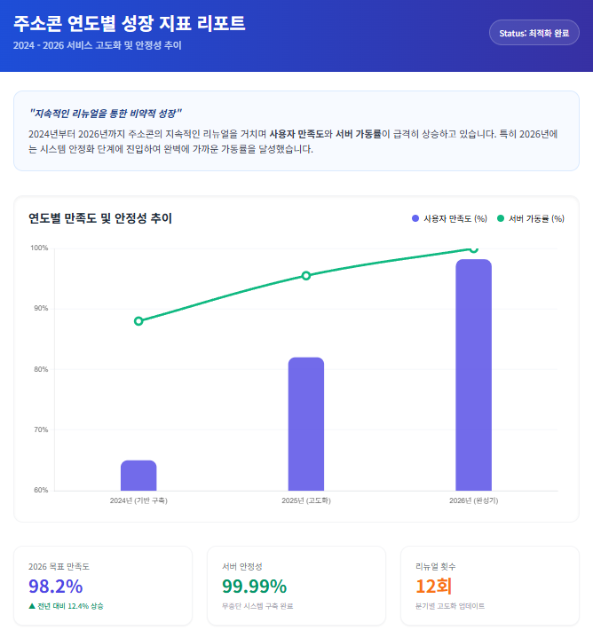 연도별 주소콘 사용자 만족도 및 서버 안정성 지표 연도별 주소콘 사용자 만족도 및 서버 안정성 지표