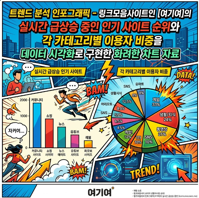 실시간 급상승 중인 인기 사이트 순위와 각 카테고리별 이용자 비중을 데이터 시각화로 구현한 화려한 차트 자료