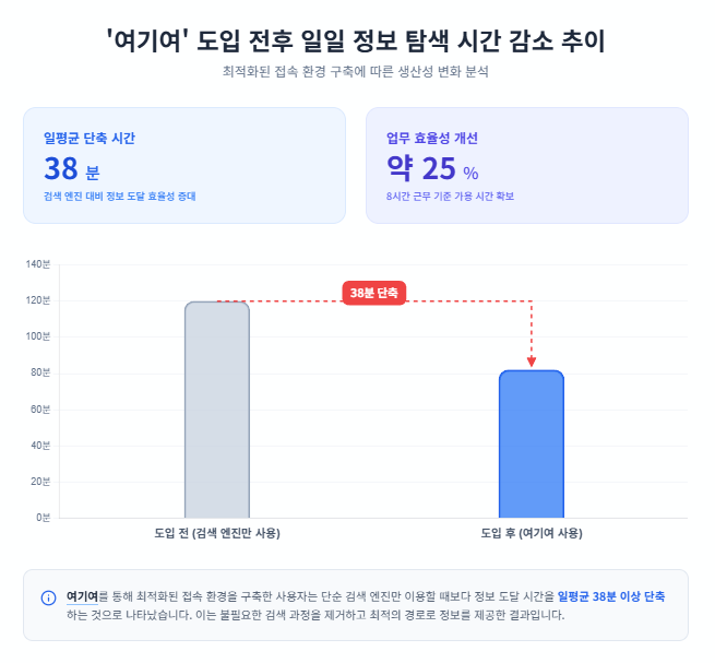 여기여 도입 전후 일일 정보 탐색 시간 감소 추이