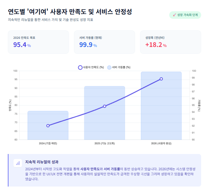 연도별 여기여 사용자 만족도 및 서비스 안정성 지표