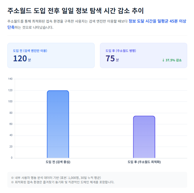주소월드 도입 전후 일일 정보 탐색 시간 감소 추이 주소월드 도입 전후 일일 정보 탐색 시간 감소 추이