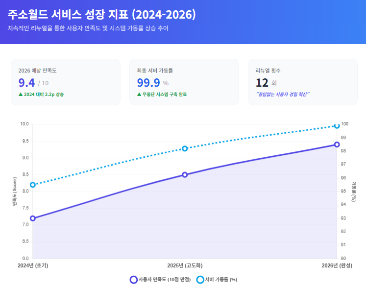 연도별 주소월드 사용자 만족도 및 서비스 안정성 지표 연도별 주소월드 사용자 만족도 및 서비스 안정성 지표