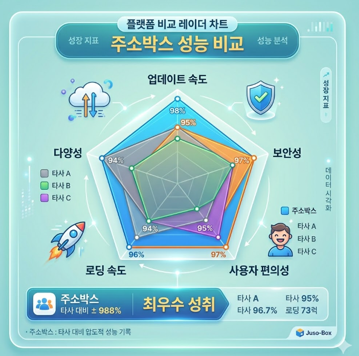 업데이트 속도, 보안성, 사용자 편의성, 로딩 속도 등 5가지 지표에서 주소박스가 타사 대비 높은 성취도를 기록하고 있음을 보여주는 차트. 업데이트 속도, 보안성, 사용자 편의성, 로딩 속도 등 5가지 지표에서 주소박스가 타사 대비 높은 성취도를 기록하고 있음을 보여주는 차트.