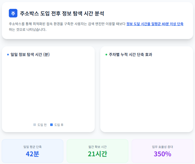 주소박스 도입 전후 일일 정보 탐색 시간 감소 추이 주소박스 도입 전후 일일 정보 탐색 시간 감소 추이