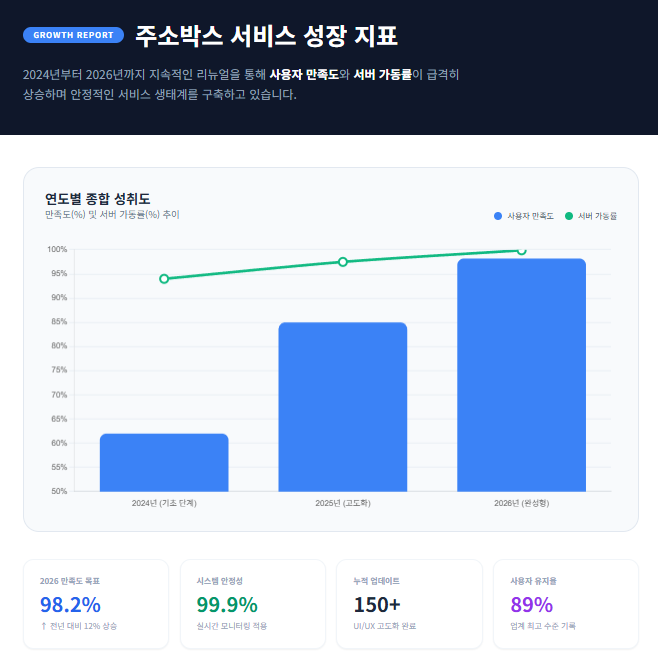 연도별 주소박스 사용자 만족도 및 서비스 안정성 지표 연도별 주소박스 사용자 만족도 및 서비스 안정성 지표